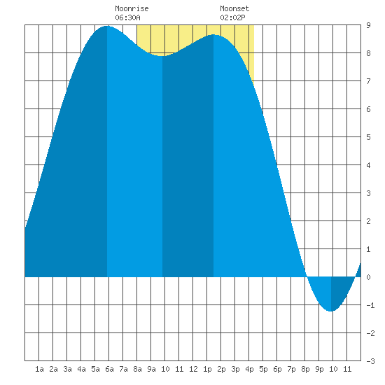 Patos Island tide chart for Saturday, December 28, 2024