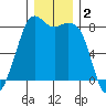 Patos Island tide chart for Monday, December 2, 2024