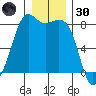 Patos Island tide chart for Monday, December 30, 2024