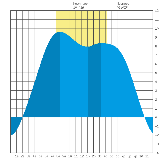 Patos Island tide chart for Tuesday, December 3, 2024
