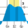 Patos Island tide chart for Tuesday, December 3, 2024