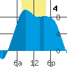 Patos Island tide chart for Wednesday, December 4, 2024