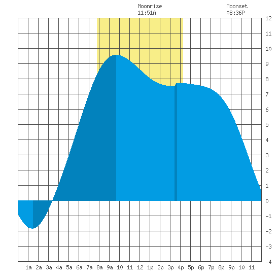 Patos Island tide chart for Thursday, December 5, 2024