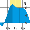 Patos Island tide chart for Thursday, December 5, 2024