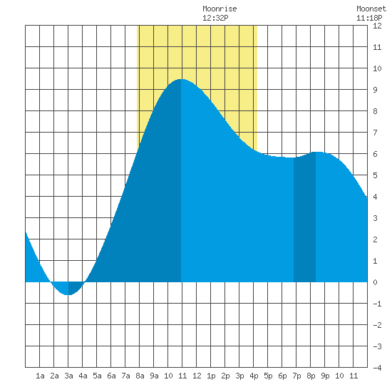 Patos Island tide chart for Saturday, December 7, 2024