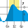 Patos Island tide chart for Saturday, December 7, 2024