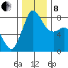 Patos Island tide chart for Sunday, December 8, 2024