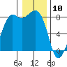 Patos Island tide chart for Friday, January 10, 2025