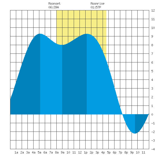 Patos Island tide chart for Saturday, January 11, 2025