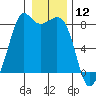Patos Island tide chart for Sunday, January 12, 2025
