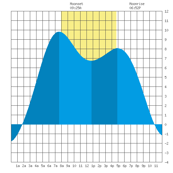 Patos Island tide chart for Wednesday, January 15, 2025