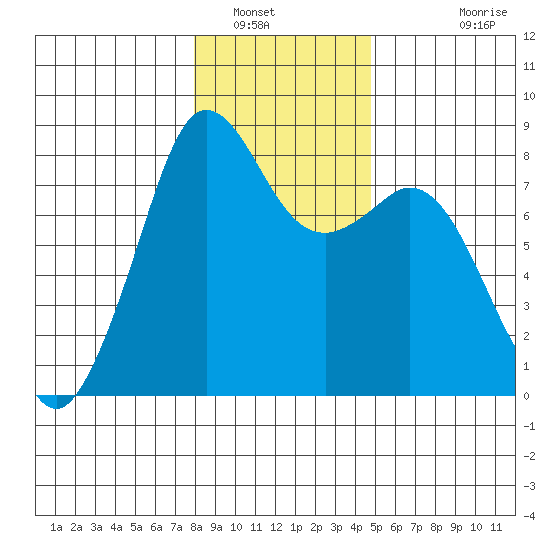 Patos Island tide chart for Friday, January 17, 2025