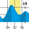 Patos Island tide chart for Sunday, January 19, 2025