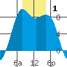 Patos Island tide chart for Wednesday, January 1, 2025