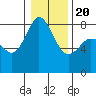 Patos Island tide chart for Monday, January 20, 2025