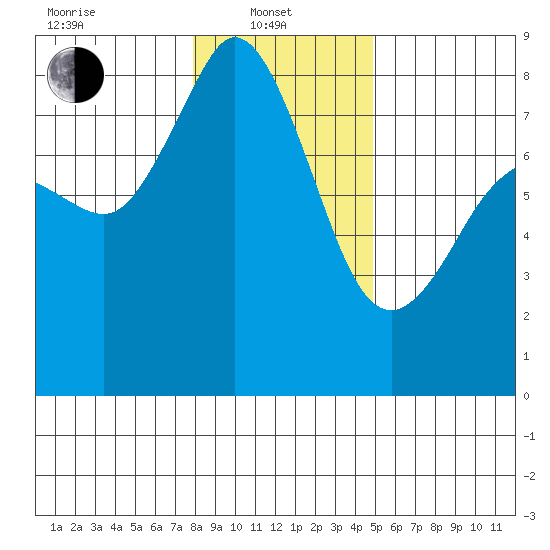 Patos Island tide chart for Tuesday, January 21, 2025