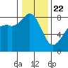 Patos Island tide chart for Wednesday, January 22, 2025