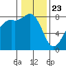 Patos Island tide chart for Thursday, January 23, 2025