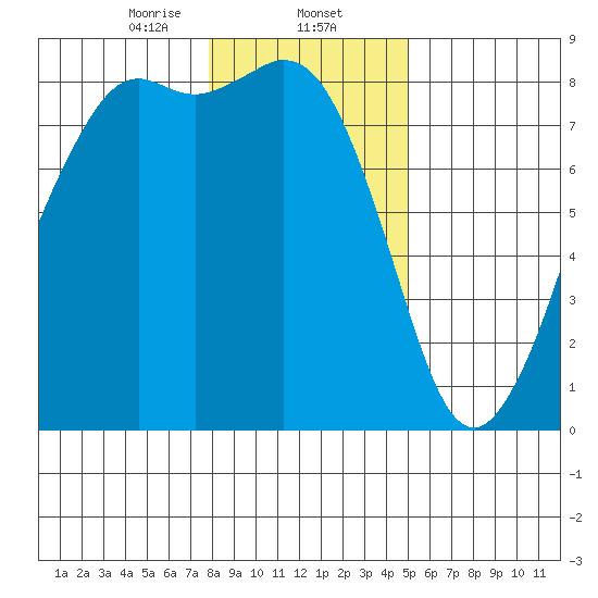 Patos Island tide chart for Friday, January 24, 2025