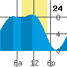 Patos Island tide chart for Friday, January 24, 2025