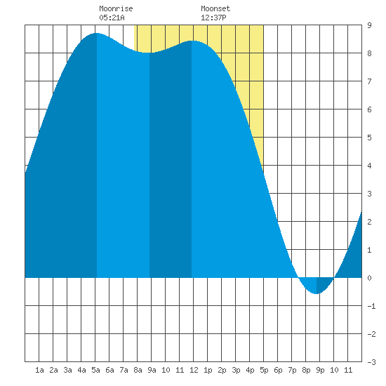 Patos Island tide chart for Saturday, January 25, 2025