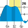 Patos Island tide chart for Sunday, January 26, 2025