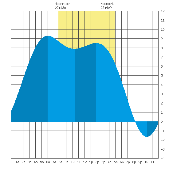 Patos Island tide chart for Monday, January 27, 2025