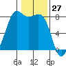 Patos Island tide chart for Monday, January 27, 2025