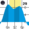 Patos Island tide chart for Wednesday, January 29, 2025