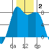 Patos Island tide chart for Thursday, January 2, 2025