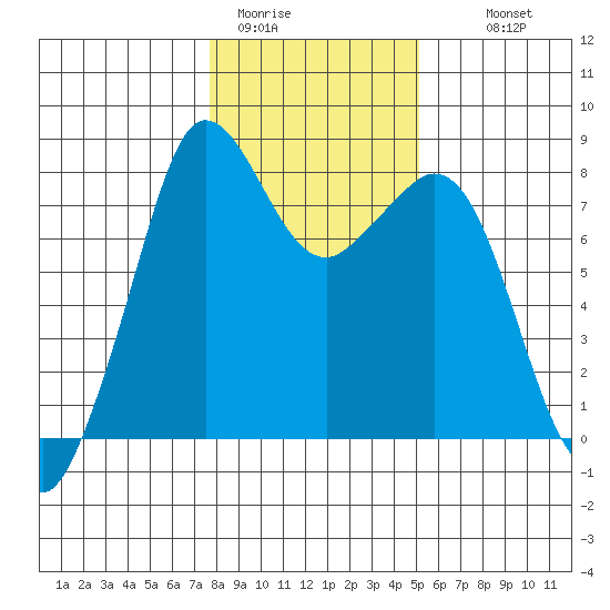 Patos Island tide chart for Friday, January 31, 2025