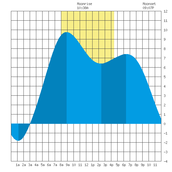 Patos Island tide chart for Friday, January 3, 2025