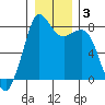 Patos Island tide chart for Friday, January 3, 2025