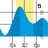 Patos Island tide chart for Sunday, January 5, 2025