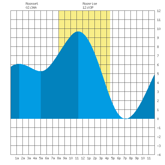 Patos Island tide chart for Wednesday, January 8, 2025