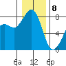 Patos Island tide chart for Wednesday, January 8, 2025
