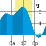 Patos Island tide chart for Thursday, January 9, 2025