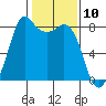 Patos Island tide chart for Monday, February 10, 2025