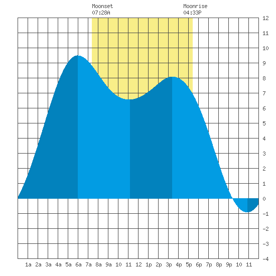Patos Island tide chart for Tuesday, February 11, 2025