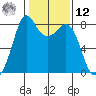 Patos Island tide chart for Wednesday, February 12, 2025