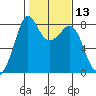 Patos Island tide chart for Thursday, February 13, 2025