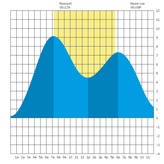 Patos Island tide chart for Friday, February 14, 2025