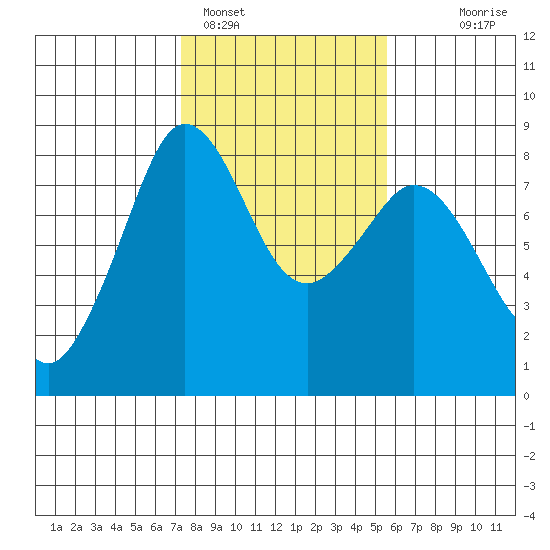 Patos Island tide chart for Saturday, February 15, 2025