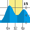 Patos Island tide chart for Saturday, February 15, 2025