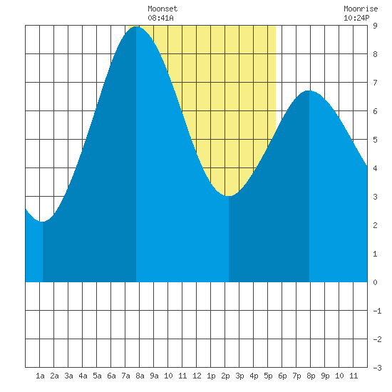 Patos Island tide chart for Sunday, February 16, 2025