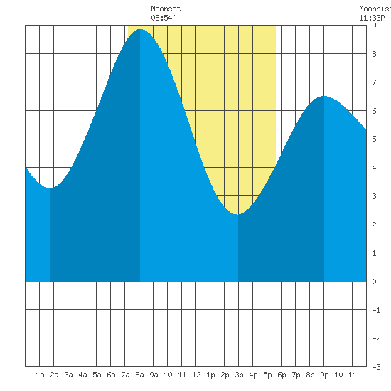 Patos Island tide chart for Monday, February 17, 2025