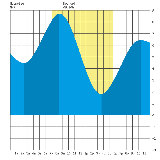 Patos Island tide chart for Tuesday, February 18, 2025