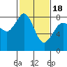 Patos Island tide chart for Tuesday, February 18, 2025