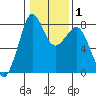 Patos Island tide chart for Saturday, February 1, 2025