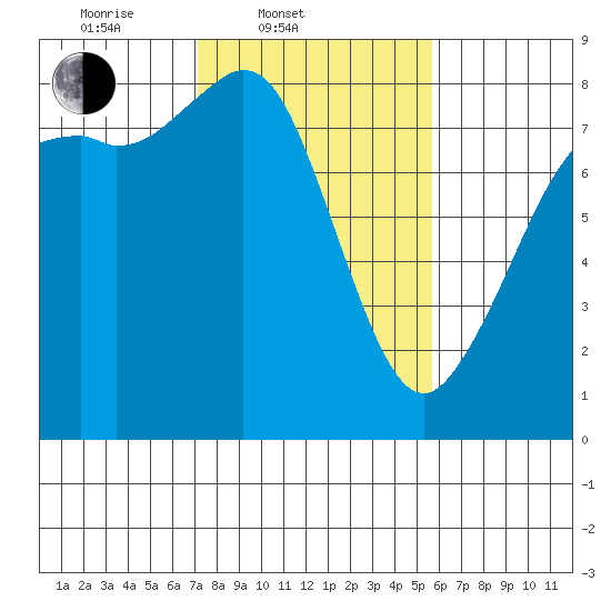 Patos Island tide chart for Thursday, February 20, 2025